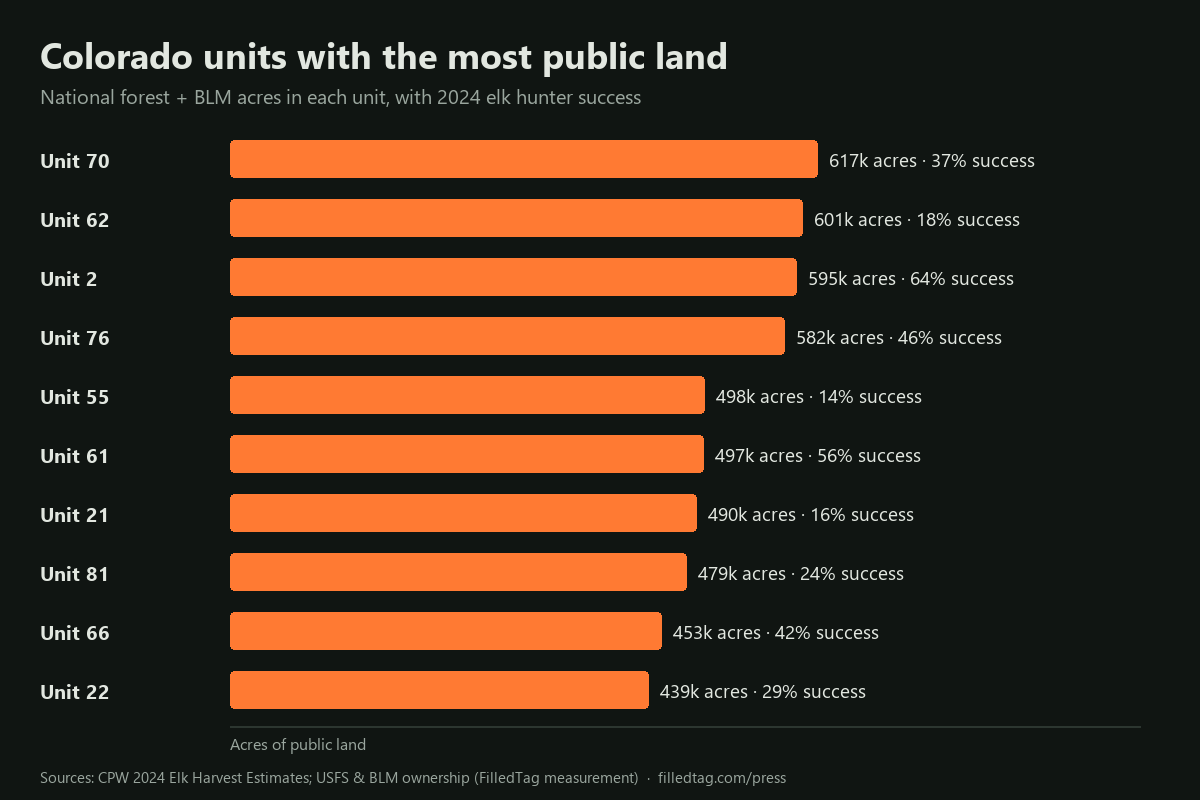 Bar chart of the 10 Colorado hunting units with the most national forest and BLM acres, with 2024 elk hunter success