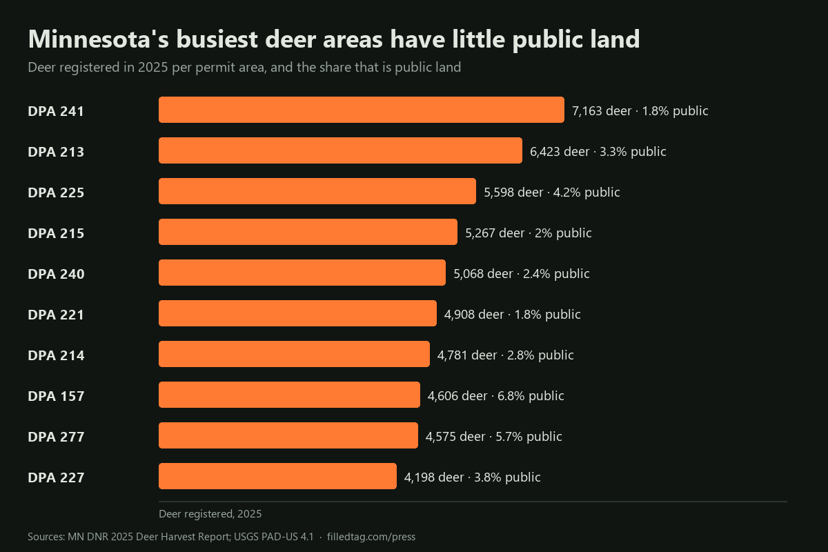 Bar chart of the 10 Minnesota deer permit areas with the most deer registered in 2025, with the share of each that is public land