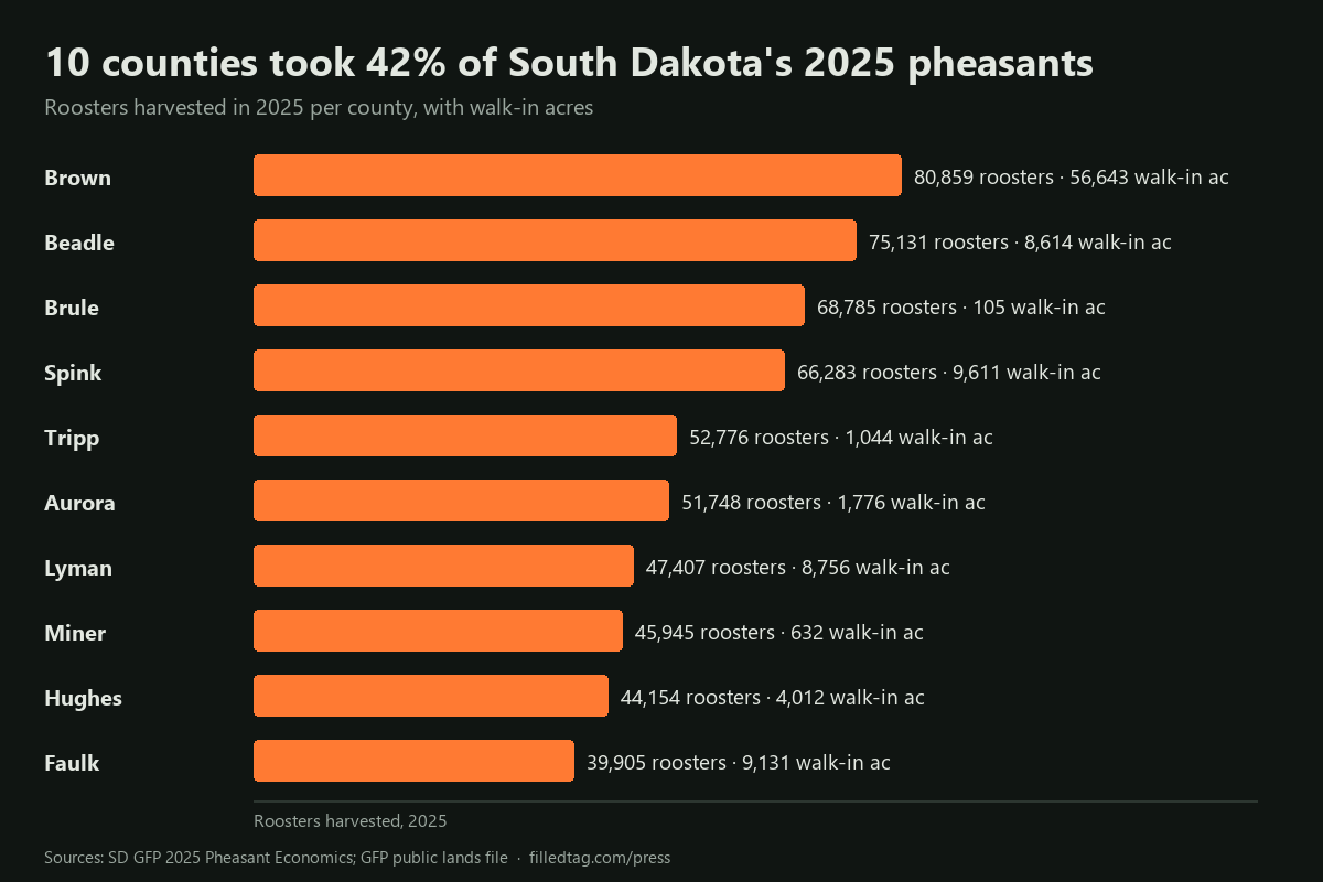 Bar chart of the 10 South Dakota counties with the biggest 2025 pheasant harvest, with walk-in acres in each